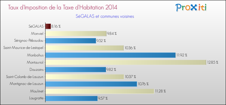 Taux d'imposition de la taxe d'habitation 2014 pour SéGALAS et les communes proches Comparaison des taux d'imposition de la taxe d'habitation 2014 pour SéGALAS et les communes voisines