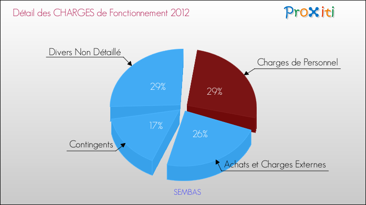 Décomposition des Charges de Fonctionnement 2012 de la commune de SEMBAS Charges de Fonctionnement 2012 pour la commune de SEMBAS