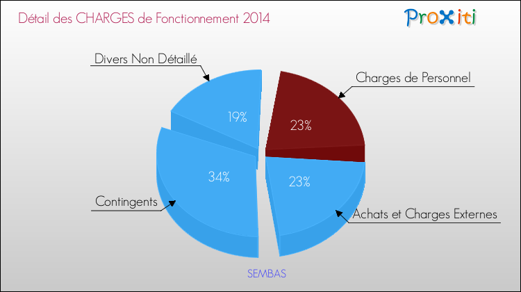 Décomposition des Charges de Fonctionnement 2014 de la commune de SEMBAS Charges de Fonctionnement 2014 pour la commune de SEMBAS