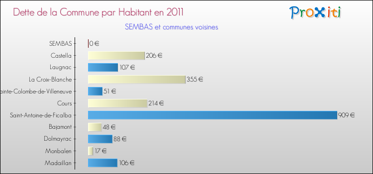 Dette par habitant de la commune en 2011 pour SEMBAS et les communes proches Comparaison de la dette par habitant de la commune en 2011 pour SEMBAS et les communes voisines