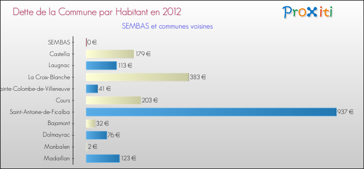 Dette par habitant de la commune en 2012 pour SEMBAS et les communes proches Comparaison de la dette par habitant de la commune en 2012 pour SEMBAS et les communes voisines