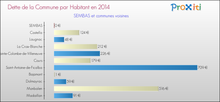Dette par habitant de la commune en 2014 pour SEMBAS et les communes proches Comparaison de la dette par habitant de la commune en 2014 pour SEMBAS et les communes voisines