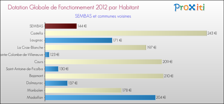 Montant des dotations globales de fonctionnement DGF par Habitant pour SEMBAS et les communes proches Comparaison des des dotations globales de fonctionnement DGF par habitant pour SEMBAS et les communes voisines
