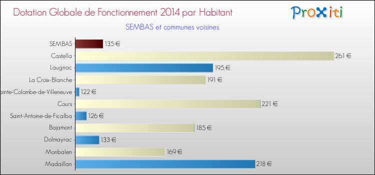 Montant des dotations globales de fonctionnement DGF par Habitant pour SEMBAS et les communes proches en 2014. Comparaison des des dotations globales de fonctionnement DGF par habitant pour SEMBAS et les communes voisines en 2014.