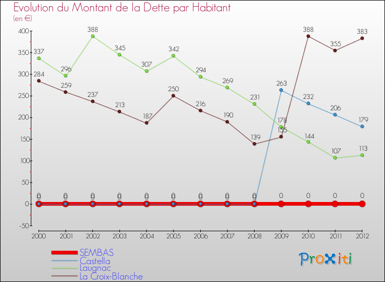 Evolution de la dette par habitant pour la commune de SEMBAS et les communes proches de 2000 à 2012 Comparaison de la dette par habitant pour SEMBAS et les communes voisines de 2000 à 2012