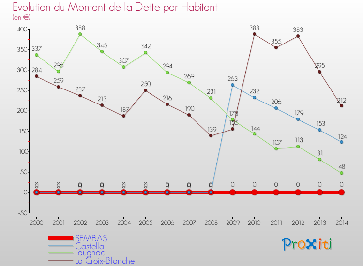 Evolution de la dette par habitant pour la commune de SEMBAS et les communes proches de 2000 à 2014 Comparaison de la dette par habitant pour SEMBAS et les communes voisines de 2000 à 2014