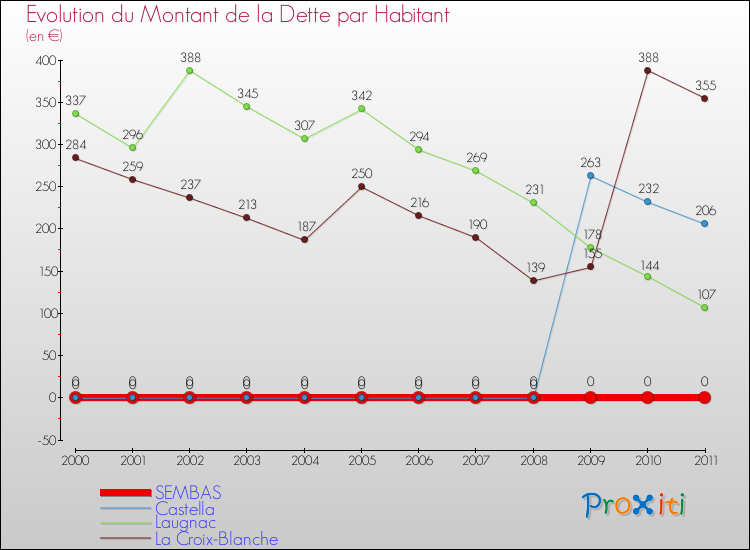 Evolution de la dette par habitant pour la commune de SEMBAS et les communes proches Comparaison de la dette par habitant pour SEMBAS et les communes voisines