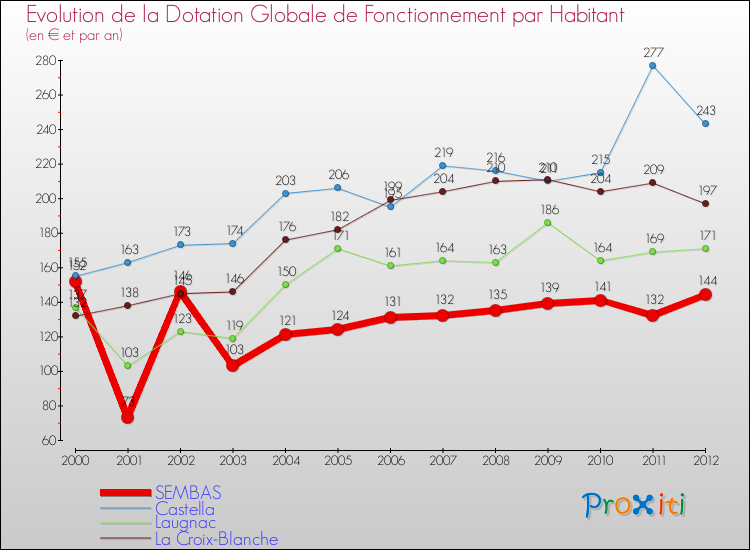 Evolution et montant de la dotation globale de fonctionnement par Habitant pour SEMBAS et les communes proches Comparaison des dotations globales de fonctionnement par habitant pour SEMBAS et les communes voisines