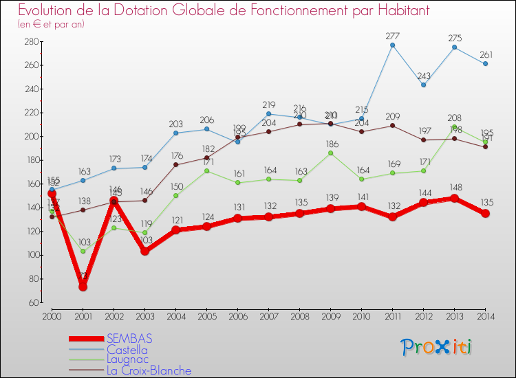 Evolution et montant de la dotation globale de fonctionnement par Habitant pour SEMBAS et les communes proches de 2000 à 2014. Comparaison des dotations globales de fonctionnement par habitant pour SEMBAS et les communes voisines de 2000 à 2014.