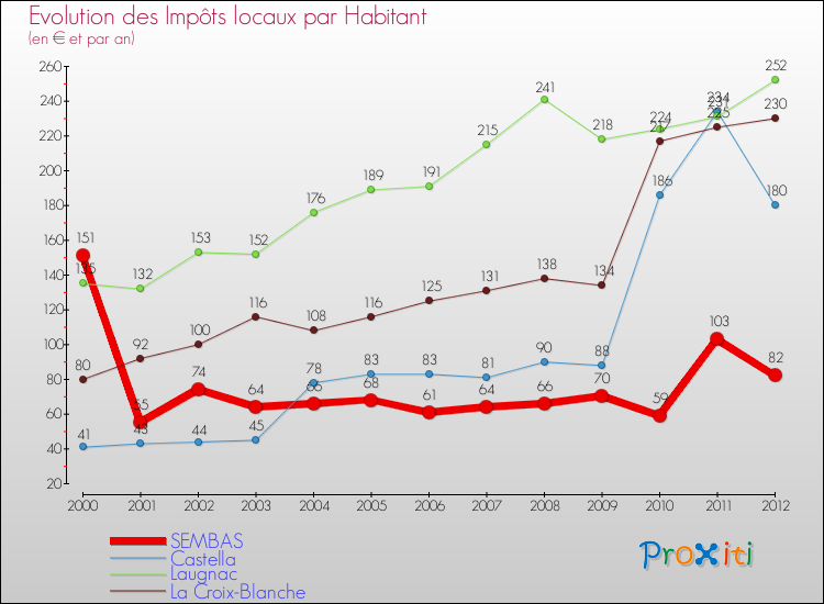 Evolution et montant des impôts locaux par Habitant pour SEMBAS et les communes proches Comparaison des impôts locaux par habitant pour SEMBAS et les communes voisines