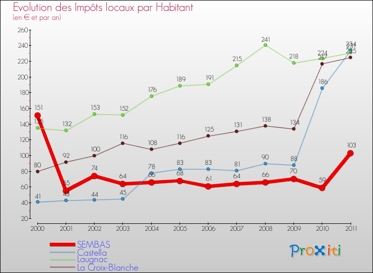 Evolution et montant des impôts locaux par Habitant pour SEMBAS et les communes proches Comparaison des impôts locaux par habitant pour SEMBAS et les communes voisines
