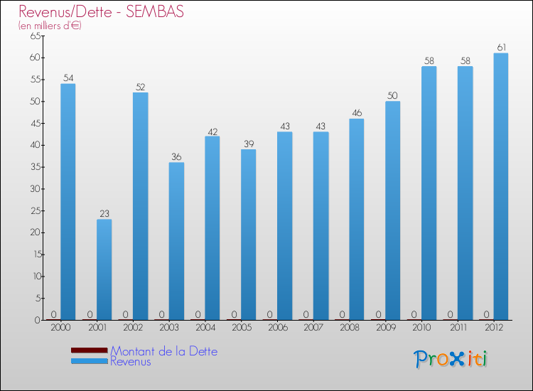 Evolution comparée de la dette et des revenus pour la commune de SEMBAS de 2000 à 2012 Comparaison de la dette et des revenus pour SEMBAS de 2000 à 2012