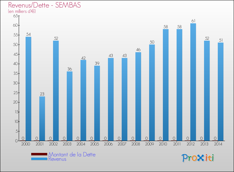 Evolution comparée de la dette et des revenus pour la commune de SEMBAS de 2000 à 2014 Comparaison de la dette et des revenus pour SEMBAS de 2000 à 2014