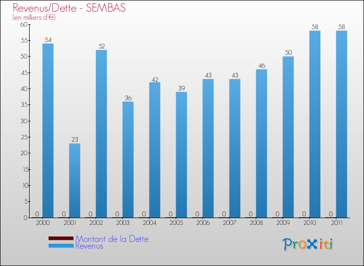 Evolution comparée de la dette et des revenus pour la commune de SEMBAS de 2000 à 2011 Comparaison de la dette et des revenus pour SEMBAS de 2000 à 2011
