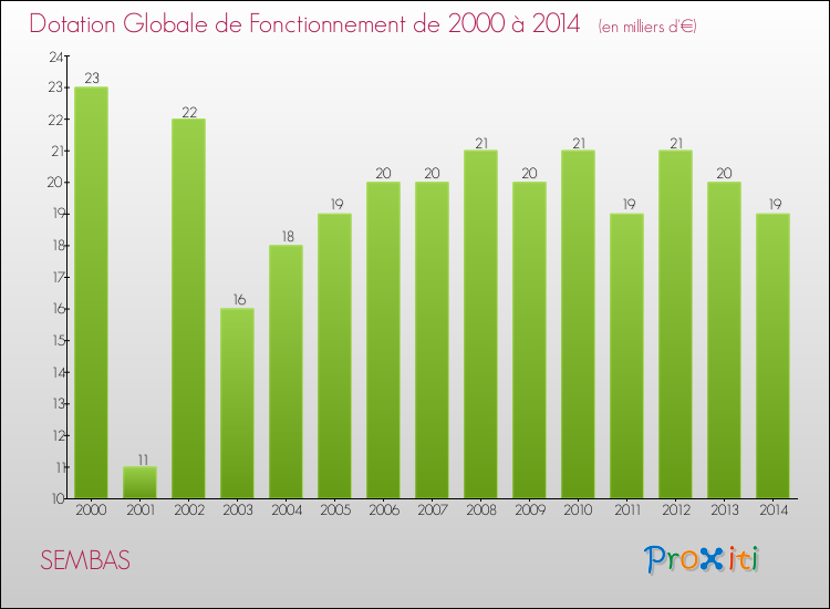 Evolution du montant de la Dotation Globale de Fonctionnement pour la commune de SEMBAS de 2000 à 2014 Evolution du montant de la Dotation Globale de Fonctionnement pour SEMBAS de 2000 à 2014