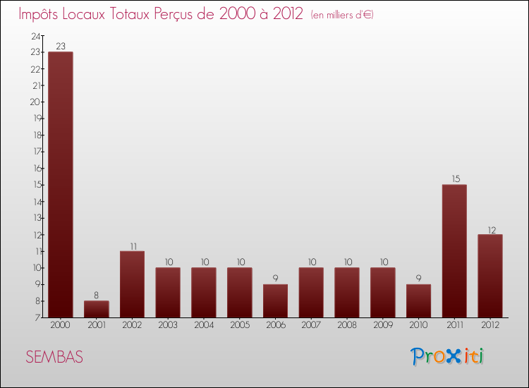 Evolution des Impôts Locaux pour la commune de SEMBAS de 2000 à 2012 Evolution des Impôts Locaux pour SEMBAS de 2000 à 2012