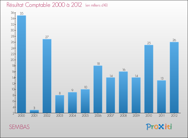 Evolution du résultat comptable pour la commune de SEMBAS de 2000 à 2012 Evolution du résultat comptable pour SEMBAS de 2000 à 2012