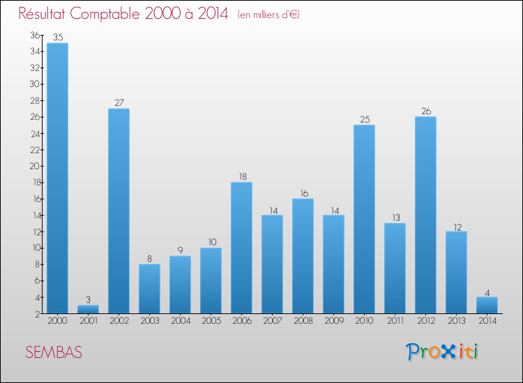 Evolution du résultat comptable pour la commune de SEMBAS de 2000 à 2014 Evolution du résultat comptable pour SEMBAS de 2000 à 2014