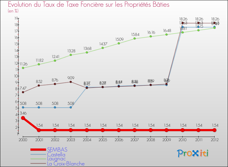 Evolution du taux de la taxe foncière sur le bati pour SEMBAS et les communes proches de 2000 à 2012 Comparaison des taux de taxe foncière sur le bati pour SEMBAS et les communes voisines de 2000 à 2012