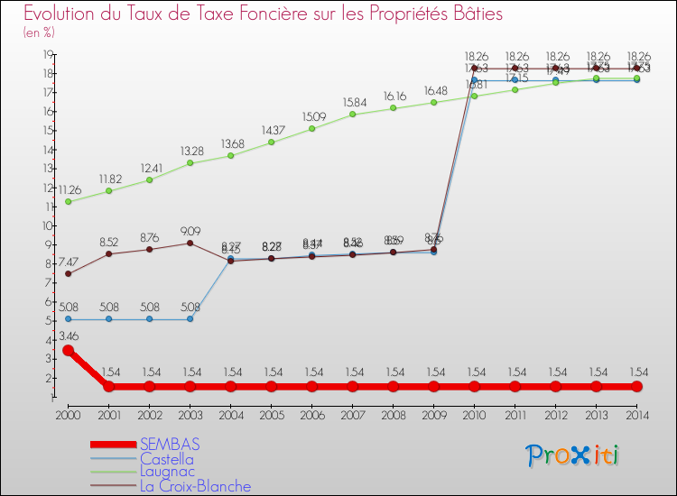 Evolution du taux de la taxe foncière sur le bati pour SEMBAS et les communes proches de 2000 à 2014 Comparaison des taux de taxe foncière sur le bati pour SEMBAS et les communes voisines de 2000 à 2014