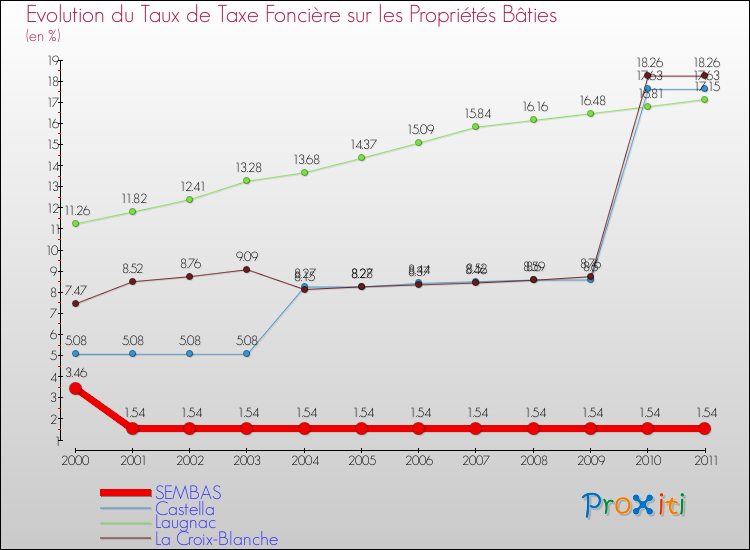 Evolution du taux de la taxe foncière sur le bati pour SEMBAS et les communes proches Comparaison des taux de taxe foncière sur le bati pour SEMBAS et les communes voisines