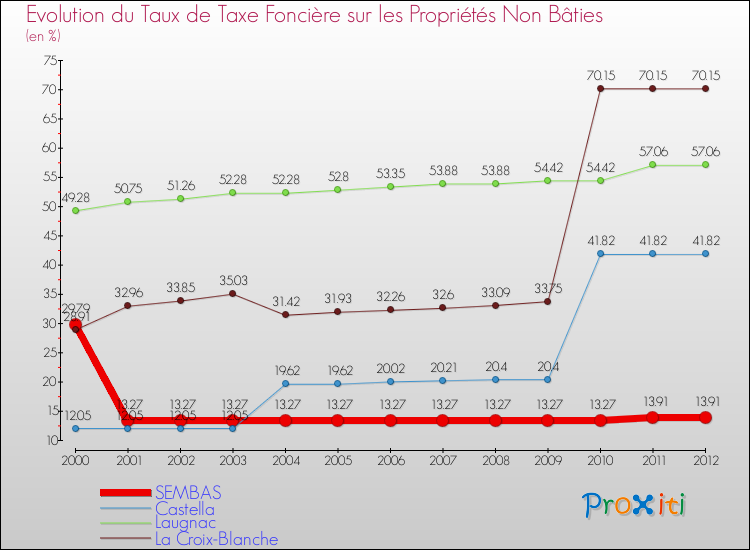 Evolution du taux de la taxe foncière sur les immeubles et terrains non batis pour SEMBAS et les communes proches de 2000 à 2012 Comparaison des taux de la taxe foncière sur les immeubles et terrains non batis pour SEMBAS et les communes voisines de 2000 à 2012