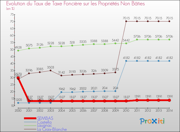 Evolution du taux de la taxe foncière sur les immeubles et terrains non batis pour SEMBAS et les communes proches de 2000 à 2014 Comparaison des taux de la taxe foncière sur les immeubles et terrains non batis pour SEMBAS et les communes voisines de 2000 à 2014