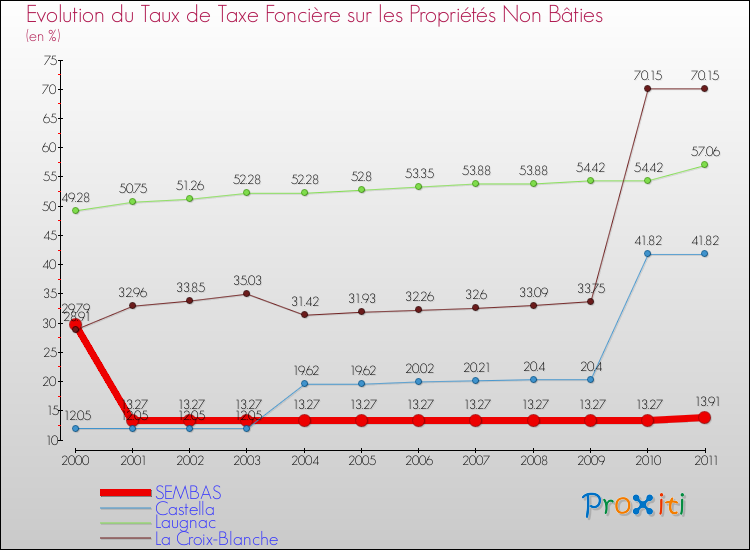 Evolution du taux de la taxe foncière sur les immeubles et terrains non batis pour SEMBAS et les communes proches Comparaison des taux de la taxe foncière sur les immeubles et terrains non batis pour SEMBAS et les communes voisines