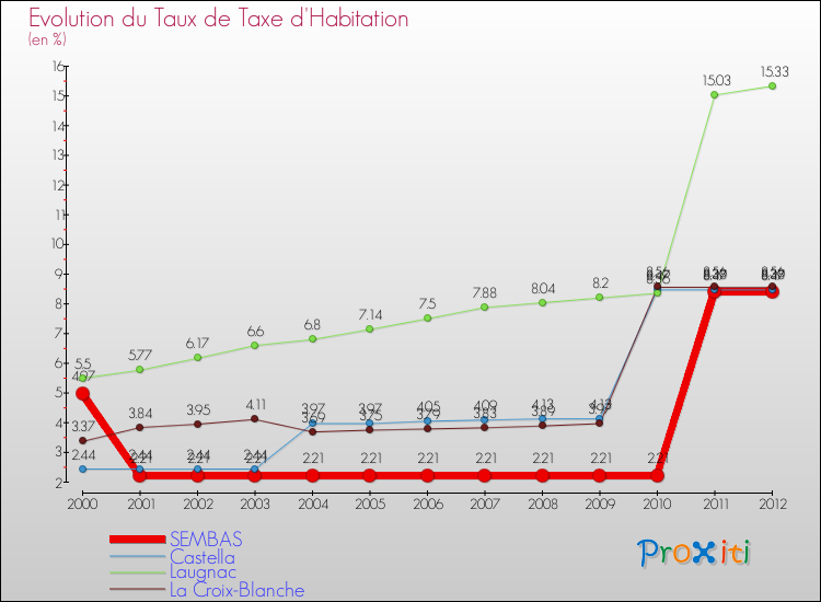 Evolution du taux de la taxe d'habitation pour SEMBAS et les communes proches Comparaison des taux de la taxe d'habitation pour SEMBAS et les communes voisines