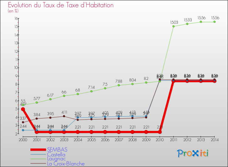Evolution du taux de la taxe d'habitation pour SEMBAS et les communes proches de 2000 à 2014 Comparaison des taux de la taxe d'habitation pour SEMBAS et les communes voisines de 2000 à 2014