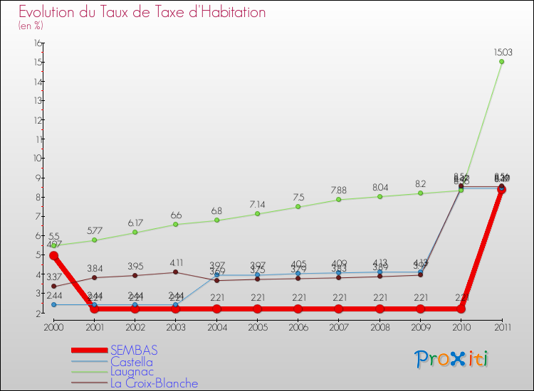 Evolution du taux de la taxe d'habitation pour SEMBAS et les communes proches Comparaison des taux de la taxe d'habitation pour SEMBAS et les communes voisines