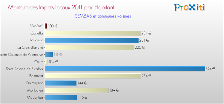 Montant des impôts locaux par Habitant pour SEMBAS et les communes proches Comparaison des impôts locaux par habitant pour SEMBAS et les communes voisines