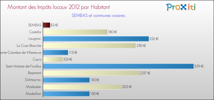 Montant des impôts locaux par Habitant pour SEMBAS et les communes proches Comparaison des impôts locaux par habitant pour SEMBAS et les communes voisines