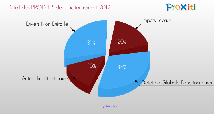 Décomposition du Budget de Fonctionnement 2012 de la commune de SEMBAS Budget de Fonctionnement 2012 pour la commune de SEMBAS