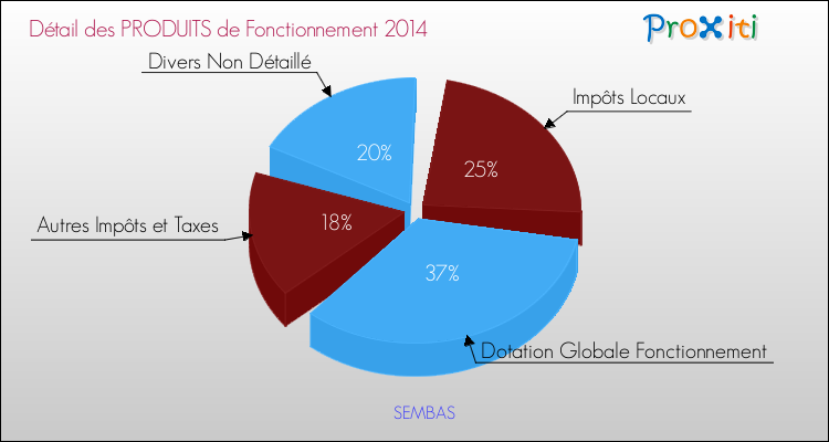 Décomposition du Budget de Fonctionnement 2014 de la commune de SEMBAS Budget de Fonctionnement 2014 pour la commune de SEMBAS