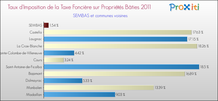 Taux d'imposition de la taxe foncière sur le bati 2011 pour SEMBAS et les communes proches Comparaison des taux d'imposition de la taxe foncière sur le bati 2011 pour SEMBAS et les communes voisines