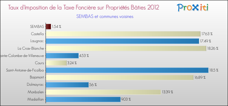 Taux d'imposition de la taxe foncière sur le bati 2012 pour SEMBAS et les communes proches Comparaison des taux d'imposition de la taxe foncière sur le bati 2012 pour SEMBAS et les communes voisines