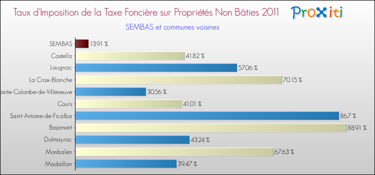 Taux d'imposition de la taxe foncière sur les immeubles et terrains non batis 2011 pour SEMBAS et les communes proches Comparaison des taux d'imposition de la taxe foncière sur les immeubles et terrains non batis 2011 pour SEMBAS et les communes voisines