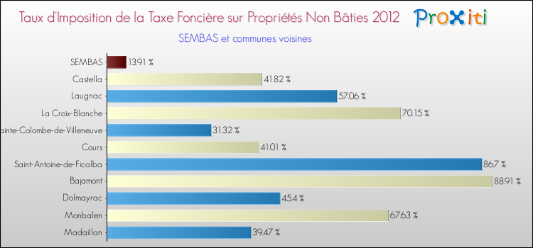 Taux d'imposition de la taxe foncière sur les immeubles et terrains non batis 2012 pour SEMBAS et les communes proches Comparaison des taux d'imposition de la taxe foncière sur les immeubles et terrains non batis 2012 pour SEMBAS et les communes voisines
