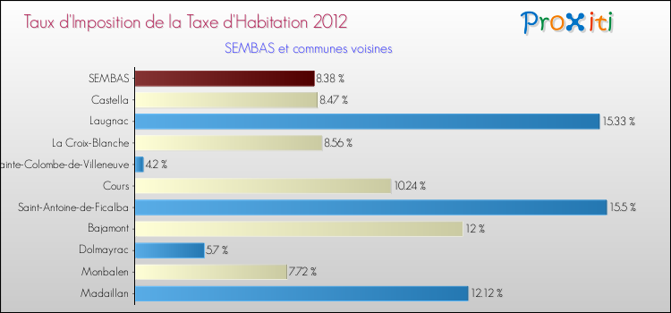 Taux d'imposition de la taxe d'habitation 2012 pour SEMBAS et les communes proches Comparaison des taux d'imposition de la taxe d'habitation 2012 pour SEMBAS et les communes voisines