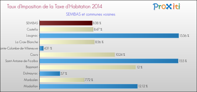 Taux d'imposition de la taxe d'habitation 2014 pour SEMBAS et les communes proches Comparaison des taux d'imposition de la taxe d'habitation 2014 pour SEMBAS et les communes voisines