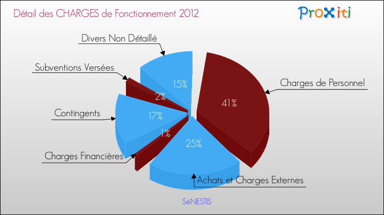 Décomposition des Charges de Fonctionnement 2012 de la commune de SéNESTIS Charges de Fonctionnement 2012 pour la commune de SéNESTIS