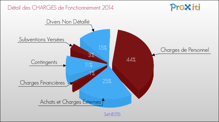Décomposition des Charges de Fonctionnement 2014 de la commune de SéNESTIS Charges de Fonctionnement 2014 pour la commune de SéNESTIS