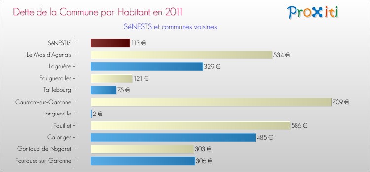 Dette par habitant de la commune en 2011 pour SéNESTIS et les communes proches Comparaison de la dette par habitant de la commune en 2011 pour SéNESTIS et les communes voisines