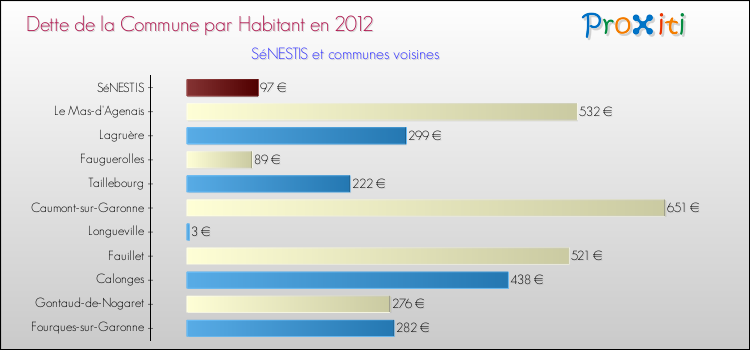 Dette par habitant de la commune en 2012 pour SéNESTIS et les communes proches Comparaison de la dette par habitant de la commune en 2012 pour SéNESTIS et les communes voisines