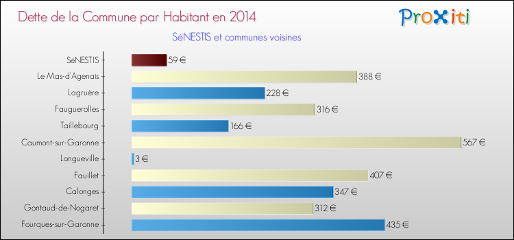 Dette par habitant de la commune en 2014 pour SéNESTIS et les communes proches Comparaison de la dette par habitant de la commune en 2014 pour SéNESTIS et les communes voisines