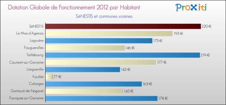 Montant des dotations globales de fonctionnement DGF par Habitant pour SéNESTIS et les communes proches Comparaison des des dotations globales de fonctionnement DGF par habitant pour SéNESTIS et les communes voisines