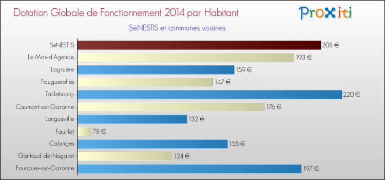 Montant des dotations globales de fonctionnement DGF par Habitant pour SéNESTIS et les communes proches en 2014. Comparaison des des dotations globales de fonctionnement DGF par habitant pour SéNESTIS et les communes voisines en 2014.