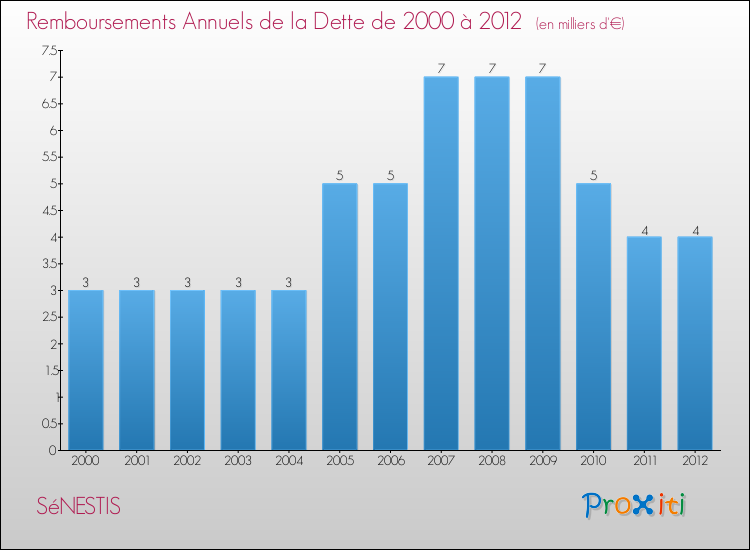 Evolution de l'annuité de la dette pour la commune de SéNESTIS de 2000 à 2012 Annuités de la dette pour SéNESTIS de 2000 à 2012