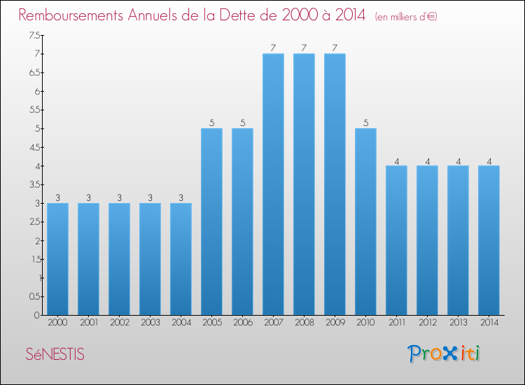 Evolution de l'annuité de la dette pour la commune de SéNESTIS de 2000 à 2014 Annuités de la dette pour SéNESTIS de 2000 à 2014